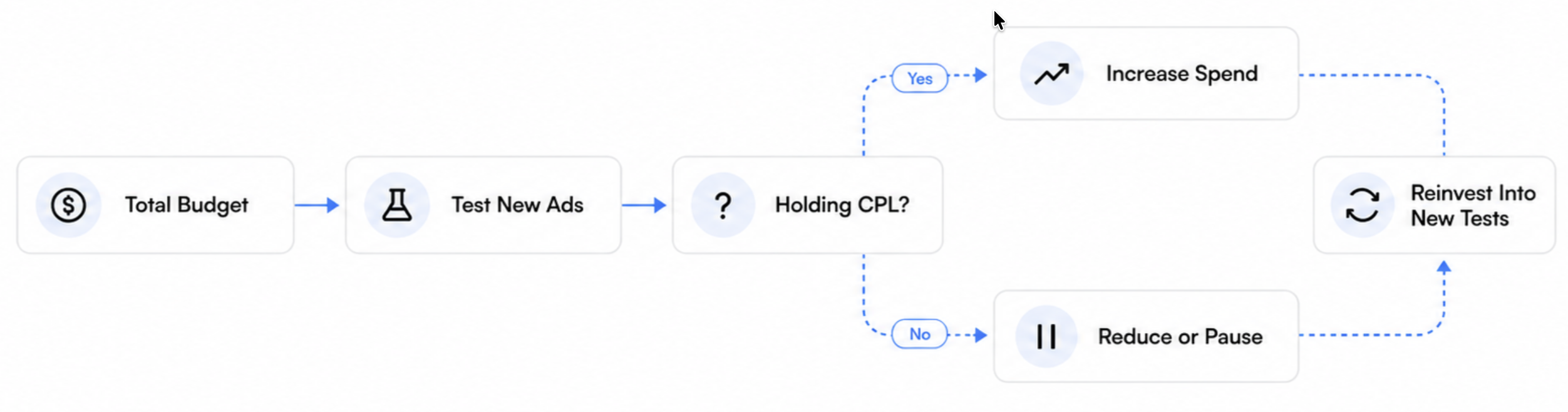 Budget Workflow: Total Budget → Test New Ads → Holding CPL? → (Yes: Increase Spend / No: Reduce or Pause) → Reinvest Into New Tests