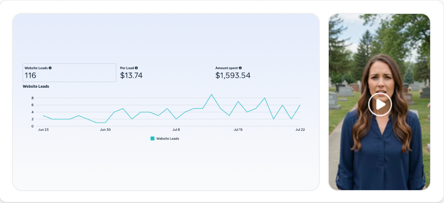 Performance metrics showing website leads and testimonial video